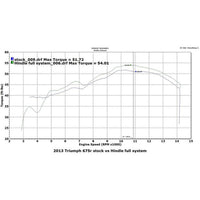 Hindle Evolution Full System Triumph 675/R 2013-17
