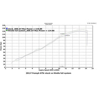 Hindle Evolution Full System Triumph 675/R 2013-17