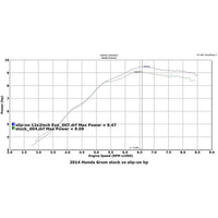 Hindle Evolution Slip-on System Honda Grom 2013-16