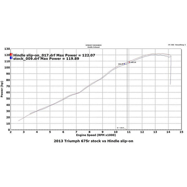 Woodcraft Evolution Slip-on System — 2013-2017 Triumph Daytona 675 / Daytona 675R