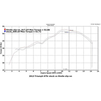 76-0504 2013-16 Triumph Street Triple Evolution Slip-on System